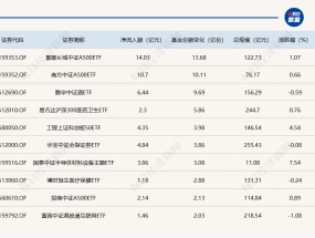 
          
            ETF规模速报 | 这7只ETF，昨日合计净流出超200亿元
        