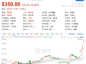 
          
            特斯拉大涨近9%，马斯克身家又大增162亿美元，总资产超3200亿美元！
        