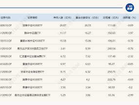 
          
            ETF规模速报 | A500指数ETF上周五净流入近27亿元；沪深300ETF净流出23.7亿元
        