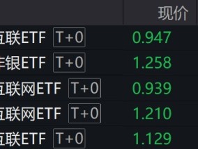 
          
            港股早盘走弱，多只中概互联相关ETF跌约3%
        