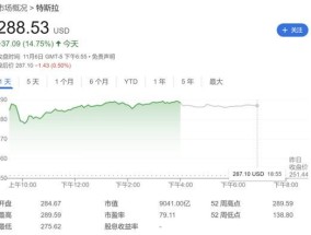 特朗普助攻马斯克财富暴涨 特斯拉股价创年内新高