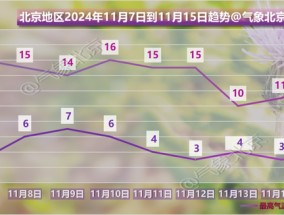 今日立冬！北京白天晴间多云，有轻雾，最高气温15℃ 适时添衣保暖