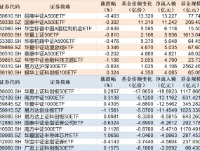 
          
            ETF规模速报 | 多只中证A500ETF获资金净流入，2只中证1000ETF合计净流出逾25亿元
        