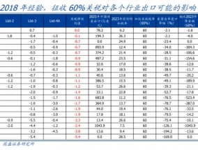 特朗普若加征关税对出口有多大影响 可能拖累出口约6个百分点