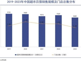 谁把山姆推向神坛 中产消费力强劲