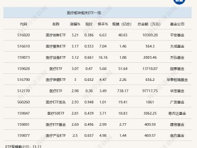 
          
            行业ETF风向标丨新增长阶段可期，多只医疗ETF半日涨幅超3%
        