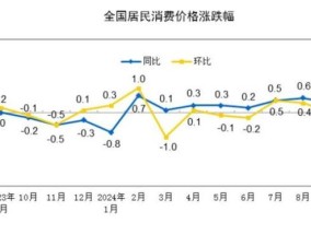 猪肉、蔬菜价格齐降，10月CPI同比涨幅或仍与上月持平 CPI同比或“九连涨”