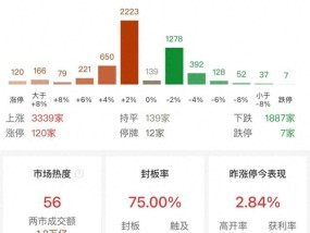 港股科技指数成份股多数反弹，沪深两市成交额破1万亿 较昨日缩量超800亿