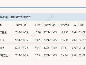 
          
            共享基经丨读懂主题ETF（五十一）：中证稀土产业指数创本轮上涨以来新高，这些稀土主题的ETF还有机会吗？
        