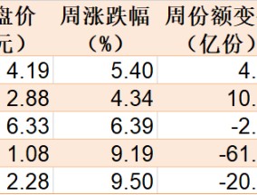 
          
            蜂拥进场！主力坐不住了，这些题材ETF份额大幅飙升创历史新高（附扫货名单）
        