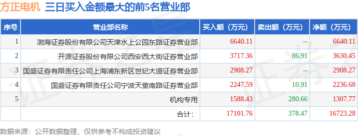 3月10日方正电机（002196）龙虎榜数据：机构净买入479.44万元（3日）