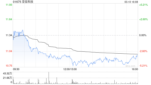 亚信科技公布将于6月20日派发末期股息每股0.252港元