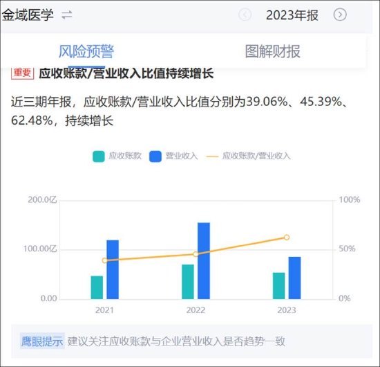 金域医学“亏损式”分红是否真的掏空？研发等支出在缩减 警惕哪些雷区