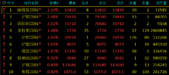 收评：合成橡胶、沪铜涨超2%