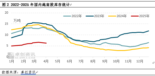 【行情解读】越南胶进口补充不足 现货流动性偏紧支撑胶价