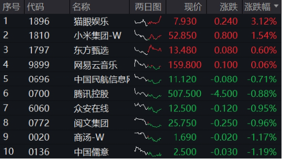 大动作，阿里、腾讯最新宣布！港股互联网ETF（513770）五连跌，机构：逢低布局“黄金坑”