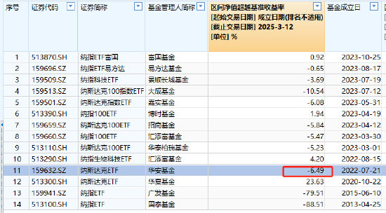 315在行动 | 华安基金被投诉虚假宣传、恶意操控、暗箱操作！数据显示华安纳斯达克100ETF成立来跑输基准6.4%