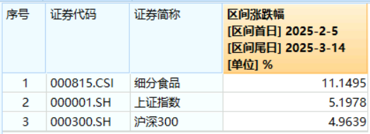 五股涨停，贵州茅台飙涨超5%！吃喝板块领涨两市，食品ETF（515710）摸高5.61%！