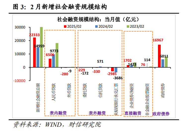 财信研究评2月货币数据：社融升、信贷降，私人需求待提振