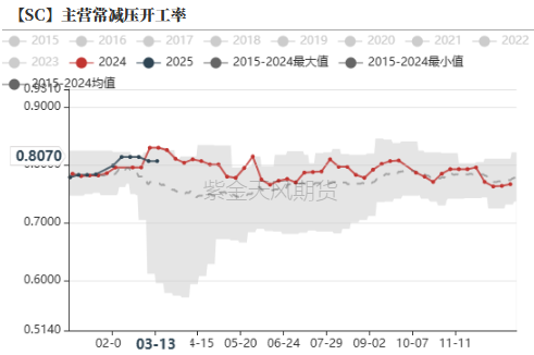 【原油二季报】弱现实下的可能性