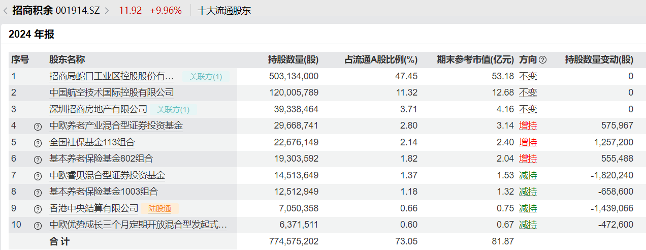 全国社保基金组合、基本养老保险基金组合的最新持仓动向来了