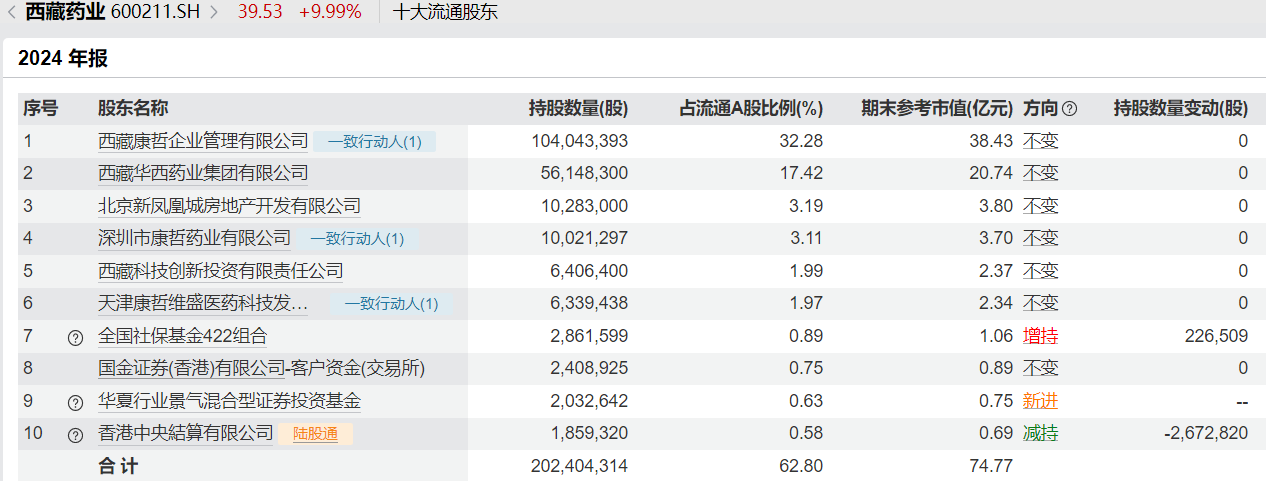 全国社保基金组合、基本养老保险基金组合的最新持仓动向来了