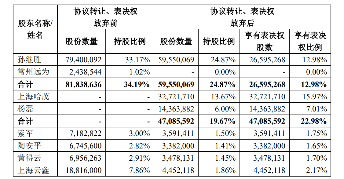 哈啰，入主一家上市公司