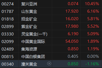 午评：港股恒指涨1.8% 恒生科指涨2.77% 蔚来涨超16%