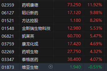 午评：港股恒指涨1.8% 恒生科指涨2.77% 蔚来涨超16%