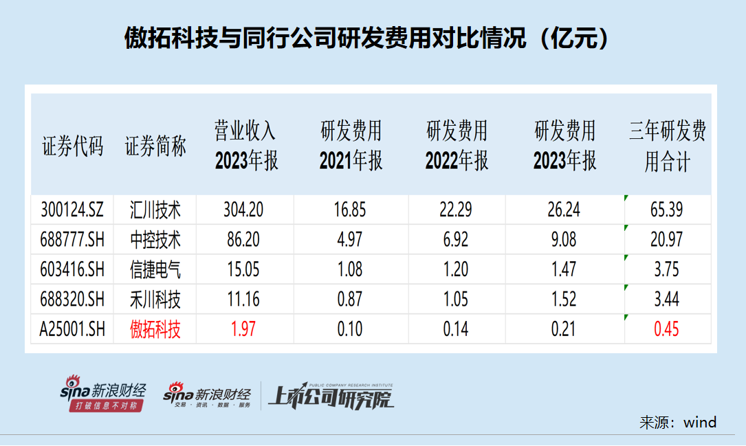 科创板IPO企业盘点：傲拓科技多项科创属性指标垫底 部分客户供应商刚成立就跻身前五大但参保人数为0