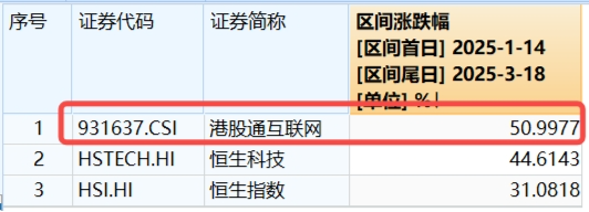 沪指低调固守3400点，科创板+创业板人工智能共振上行，港股互联网ETF大涨2.5%，标的本轮领涨51%！