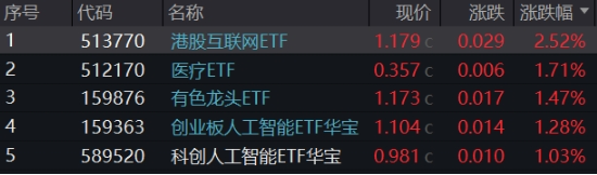 沪指低调固守3400点，科创板+创业板人工智能共振上行，港股互联网ETF大涨2.5%，标的本轮领涨51%！