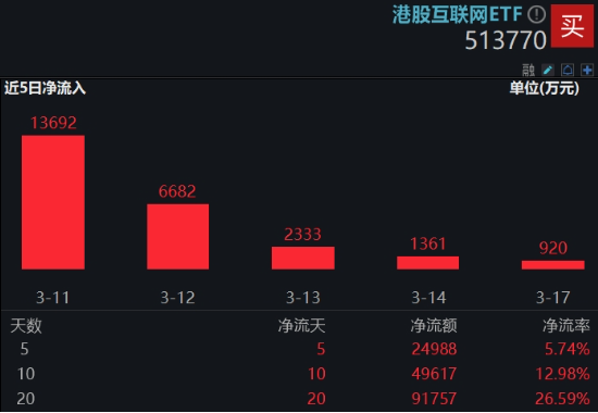 沪指低调固守3400点，科创板+创业板人工智能共振上行，港股互联网ETF大涨2.5%，标的本轮领涨51%！