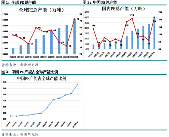 聚烯烃专题：聚乙烯进口分析