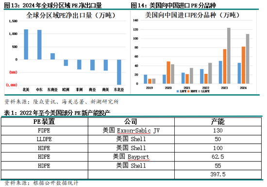 聚烯烃专题：聚乙烯进口分析