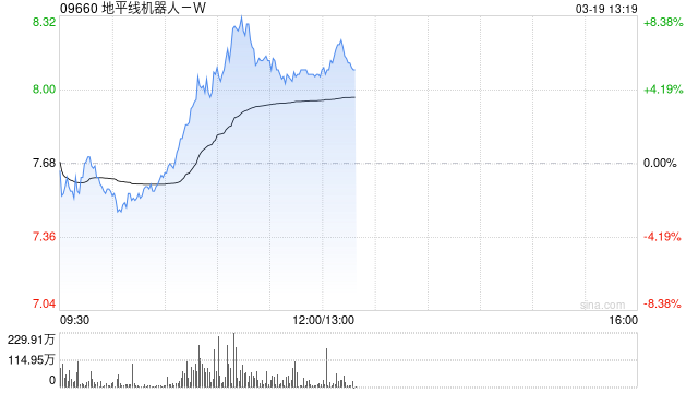 地平线机器人-W盘中涨超8% 本周五将公布全年业绩