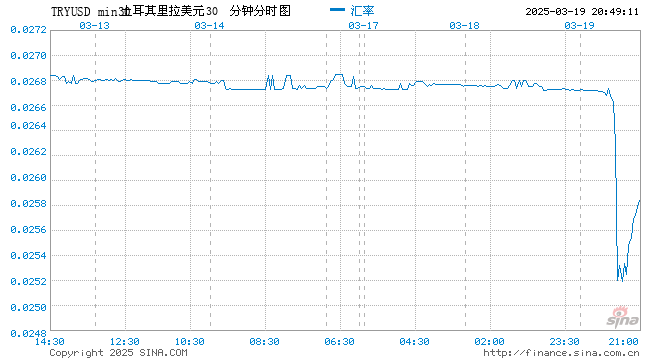 官员：土耳其央行“密切监控”外汇市场