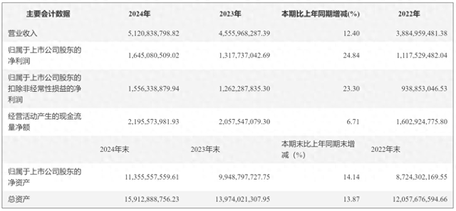 金山办公去年净利增25%：WPS软件业务收入下滑近9%，AI月活用户近两千万