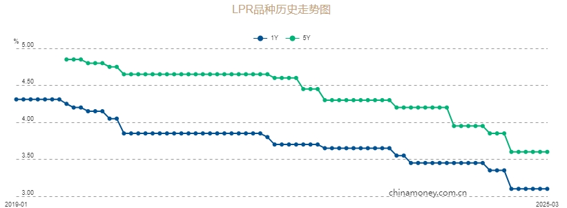 3月LPR出炉，已连续5个月维持不变，释放什么信号