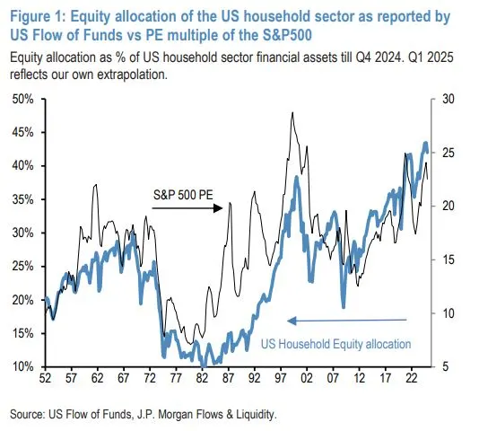 摩根大通：美国家庭对股票投资程度空前，正扭曲市场估值