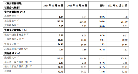 重庆银行：2024年不良贷款率1.25% 较上年末下降0.09个百分点