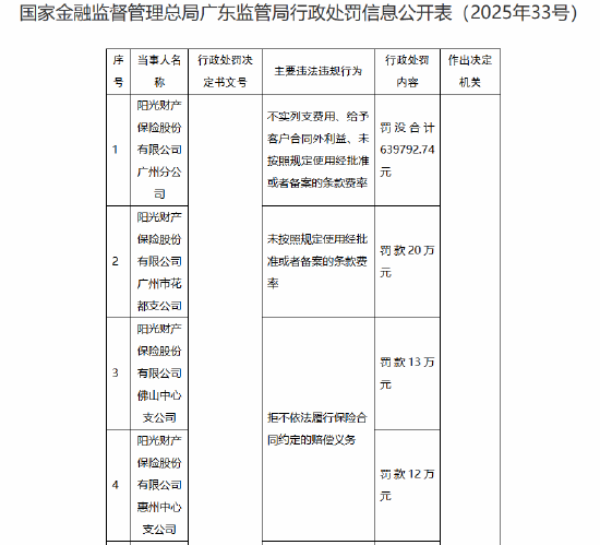 因未按照规定使用经批准或者备案的条款费率等 阳光财险广州分公司及三家支公司合计被罚没超百万