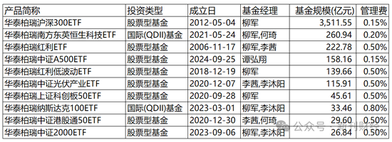 指数使用费“基民大减负”！华泰柏瑞巨额支出致“伤筋动骨”