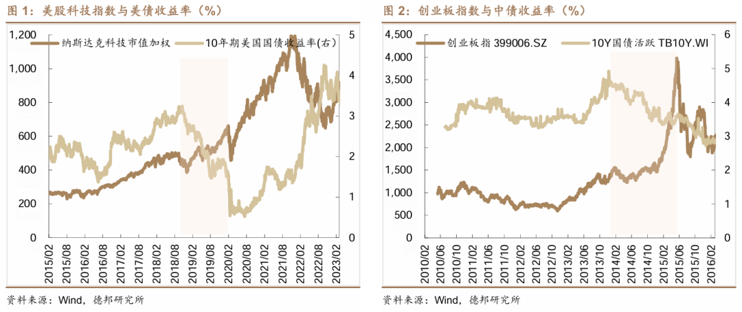 这次，科技牛和债牛为何难以共存？