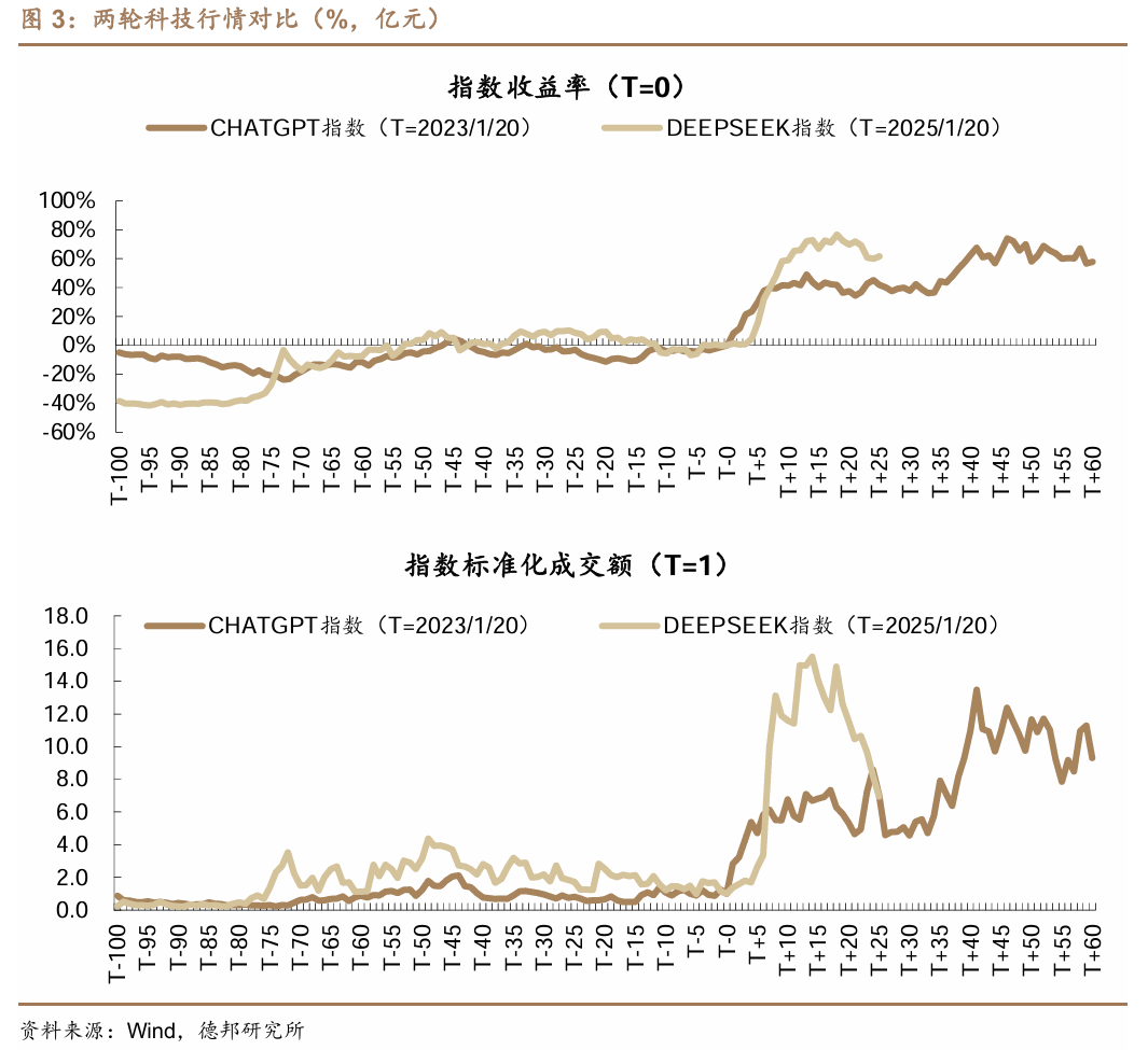 这次，科技牛和债牛为何难以共存？