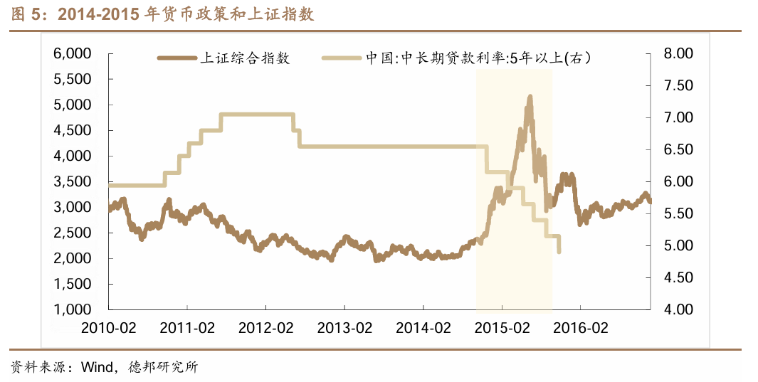 这次，科技牛和债牛为何难以共存？