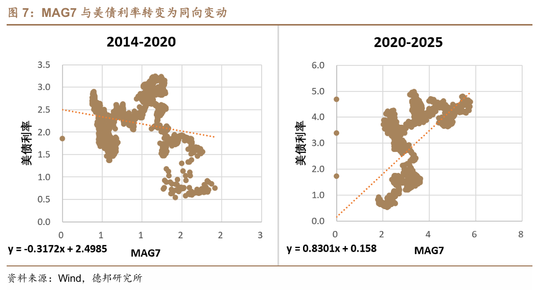 这次，科技牛和债牛为何难以共存？