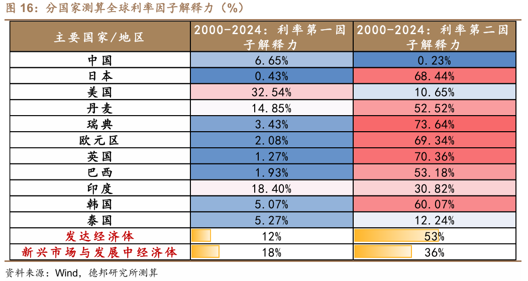 这次，科技牛和债牛为何难以共存？