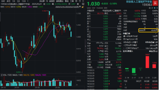 沪指失守3400点，科技全线回调，资金逆行抢筹创业板人工智能，机构提示4月关键节点