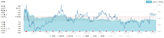 防御属性再现！高股息逆市上扬，价值ETF（510030）跑赢大盘！机构发声看好